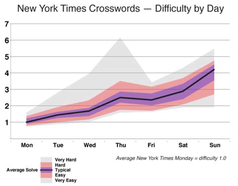 Chart showing NYT Crossword Difficulty