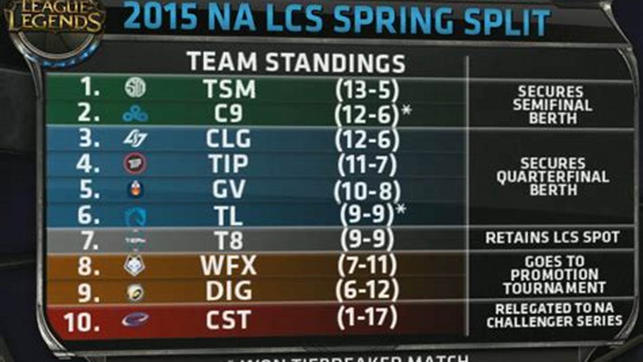 Na Lcs 2025 Spring Split