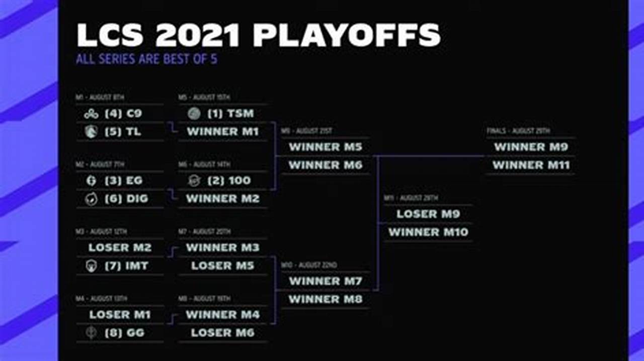 Na Lcs Spring Playoffs 2025
