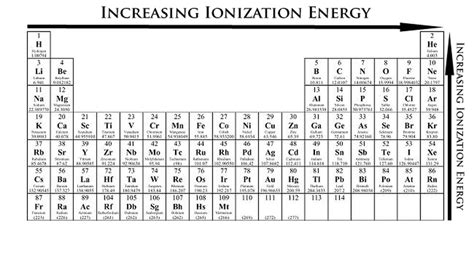 Na Ionization Energy Chart