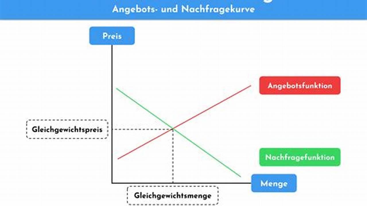 Nachfrage, Wo