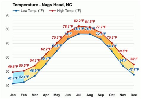 Nags Head Nc Weather By Month