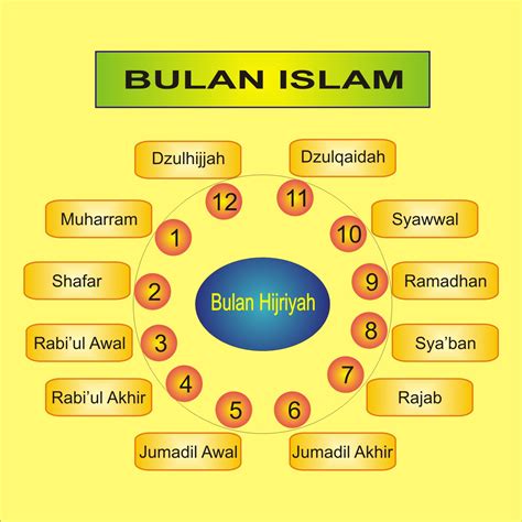 Nama-Nama Bulan Dalam Islam