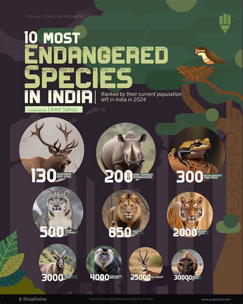 Names Of Endangered Animals In India