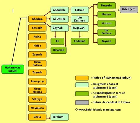 Names Of Muhammad Pbuh Wives