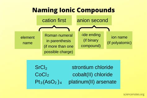 Naming Ionic Compounds: A Beginner's Guide