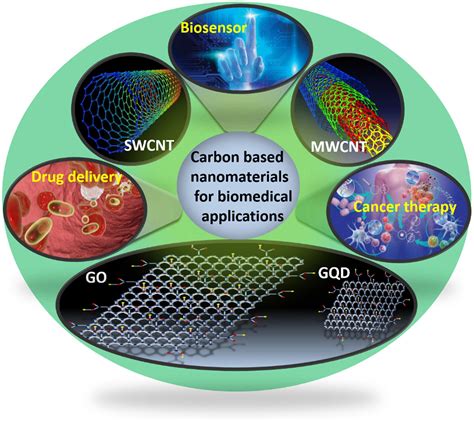 Nano-Diamond Hybrid Materials for Structural Biomedical Application