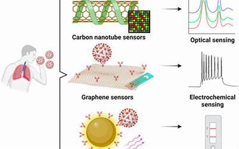 Nanosensors: Enabling New Frontiers In Sensing And Detection