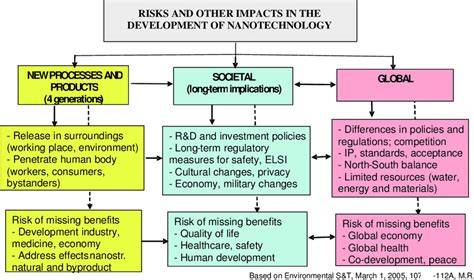 Nanotechnology Risks