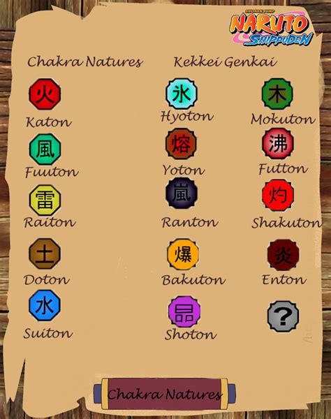 Naruto Chakra Types