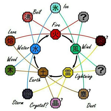 Naruto Elements Chart