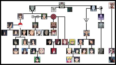 Naruto Family Tree History
