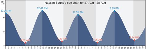 Nassau Sound Tide Chart