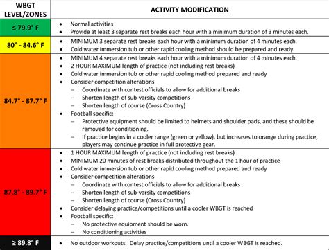 Nata Heat Index Chart