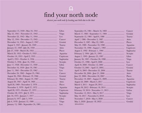 Natal Chart North Node