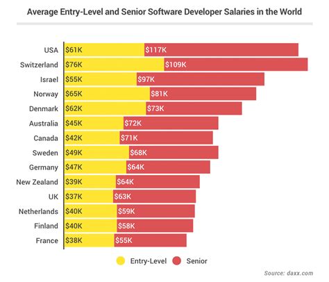 National Average Software Engineer Salary Comparison