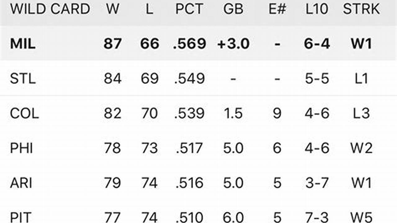 National League Wild Card Standings 2024