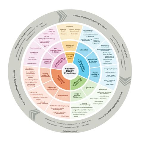 National Career Clusters Framework