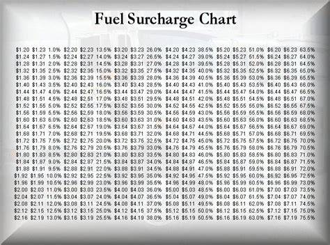 National Fuel Surcharge Chart
