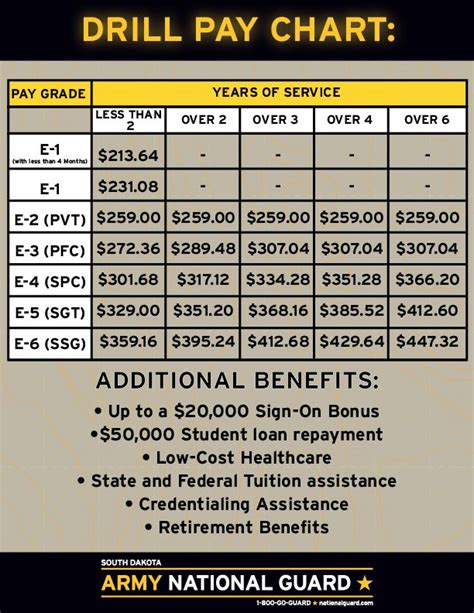 National Guard Drill Pay Chart