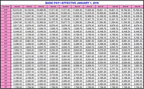 National Guard Retirement Pay Chart