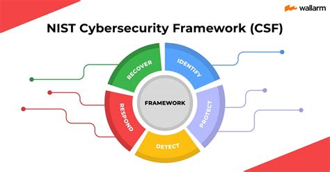 National Institute of Standards and Technology Cybersecurity Framework3