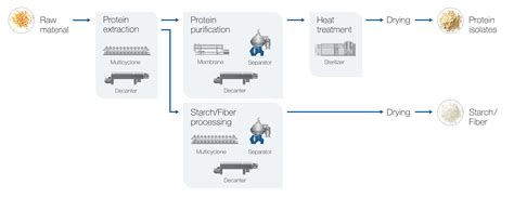Native Foods Boulder Plant Protein Production Process