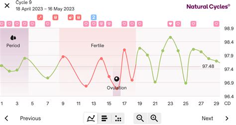Natural Body Cycles and Temperature Changes
