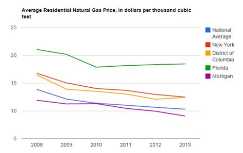 Natural Gas Price Per Therm Chart