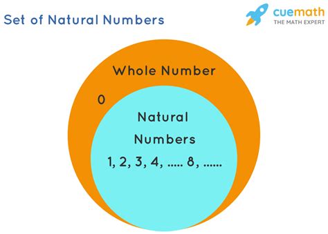 Natural Numbers Chart