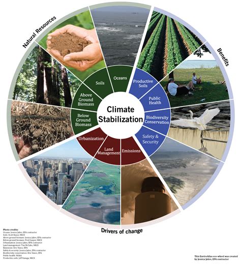 Natural resources regulate climate and weather