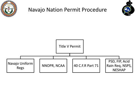 Navajo Nation Permit