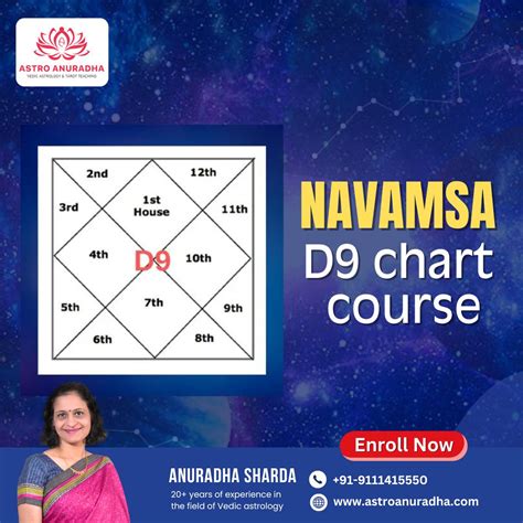 Navamsa D9 Chart