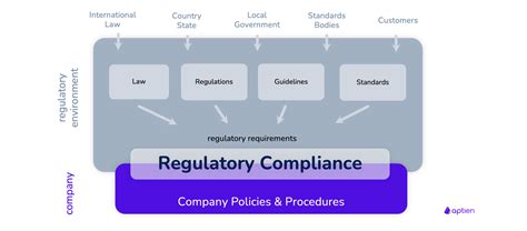 Navigating Compliance and Legal Requirements