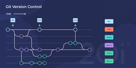 Navigating Git and Version Control