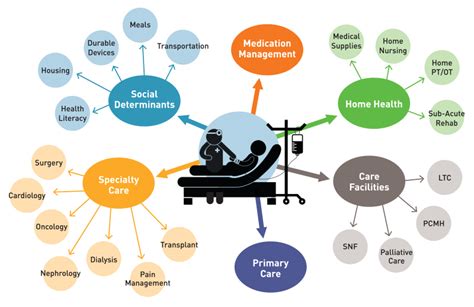Navigating Specialties: From Routine to Complex Care