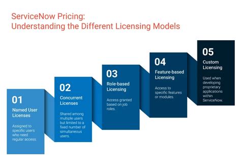 Navigating Specific License Types