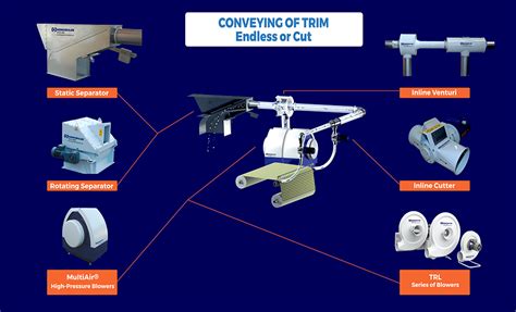 Navigating Trim System Components