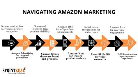 Navigating the Amazon Marketplace: Key Features to Look For