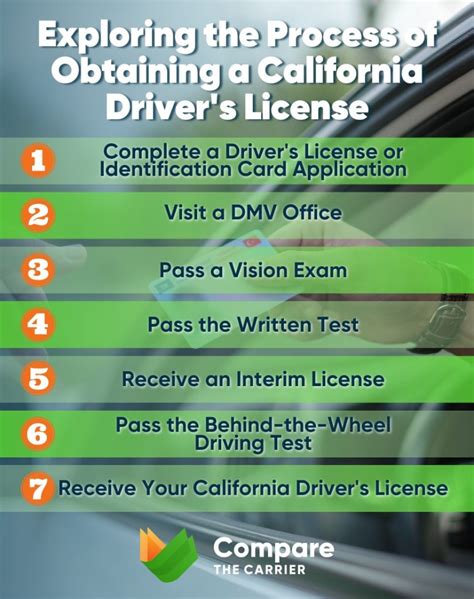 Navigating the Application Process for Your License