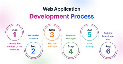 Navigating the Application Steps