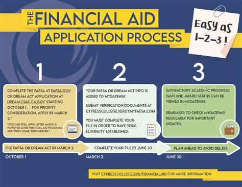 Navigating the Application and Financial Aid Process