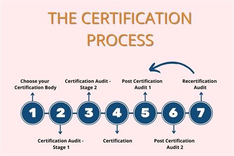 Navigating the Certification Process
