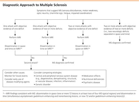 Navigating the Diagnostic Tests for MS