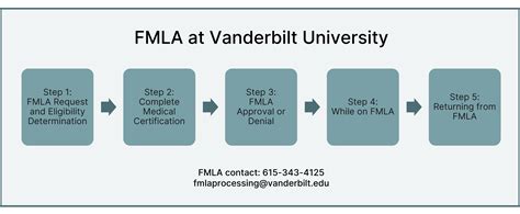 Navigating the FMLA Application Process