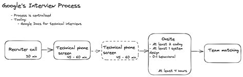 Navigating the Initial Stages of the Google Interview Process