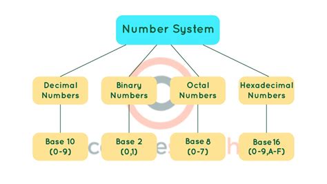 Navigating the Numbering Systems