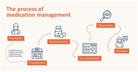 Navigating the Prescription Process