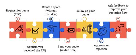Navigating the Quote Process: Step-by-Step
