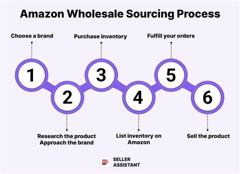 Navigating the Wholesale Sourcing Process
